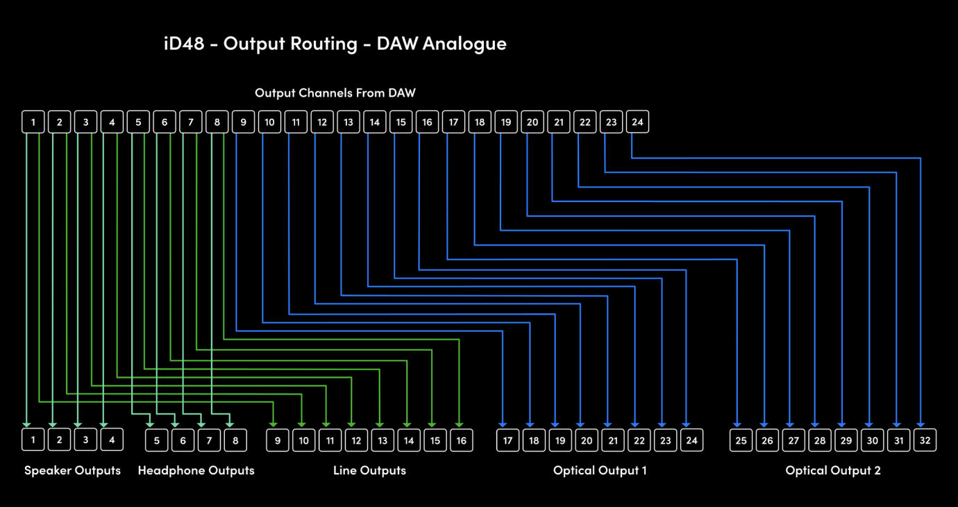 iD48 Output Routing