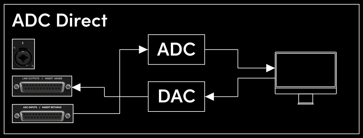 iD48 ADC Direct Mode Routing