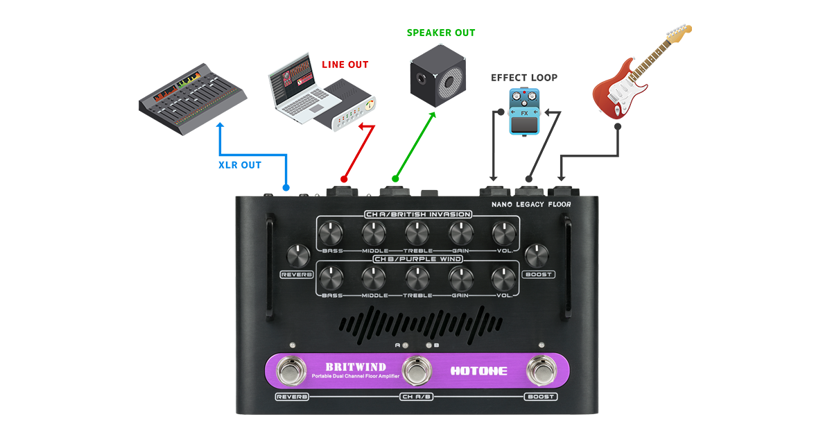 BRITWIND Connection Example