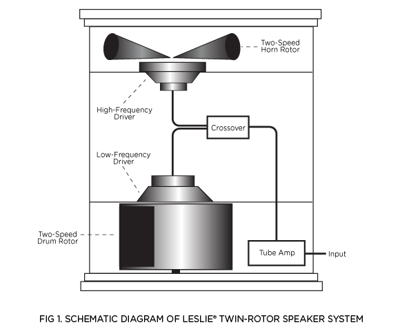 Lex rotary speaker concept