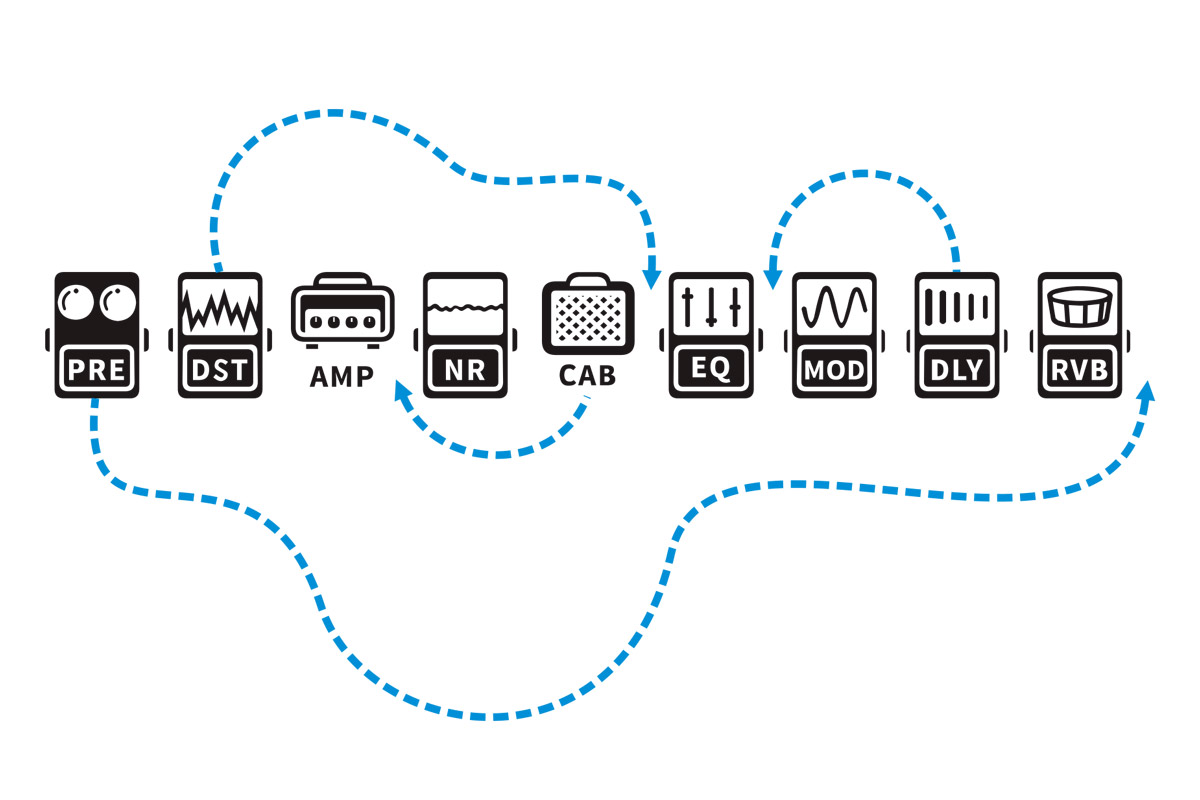 AMPもPEDALも、接続順が自由自在!