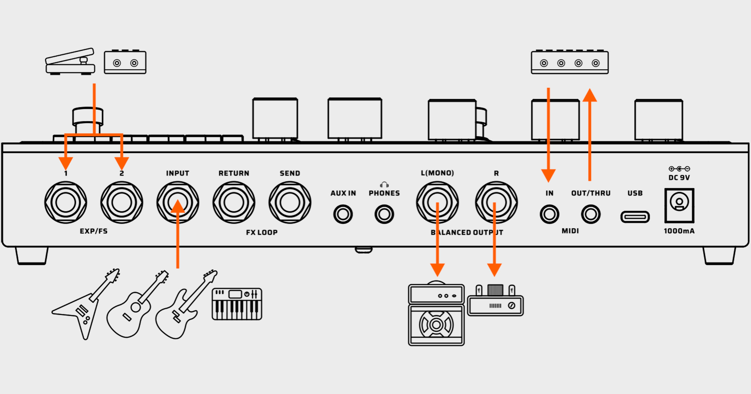 本機をギターアンプのリターンへ接続する