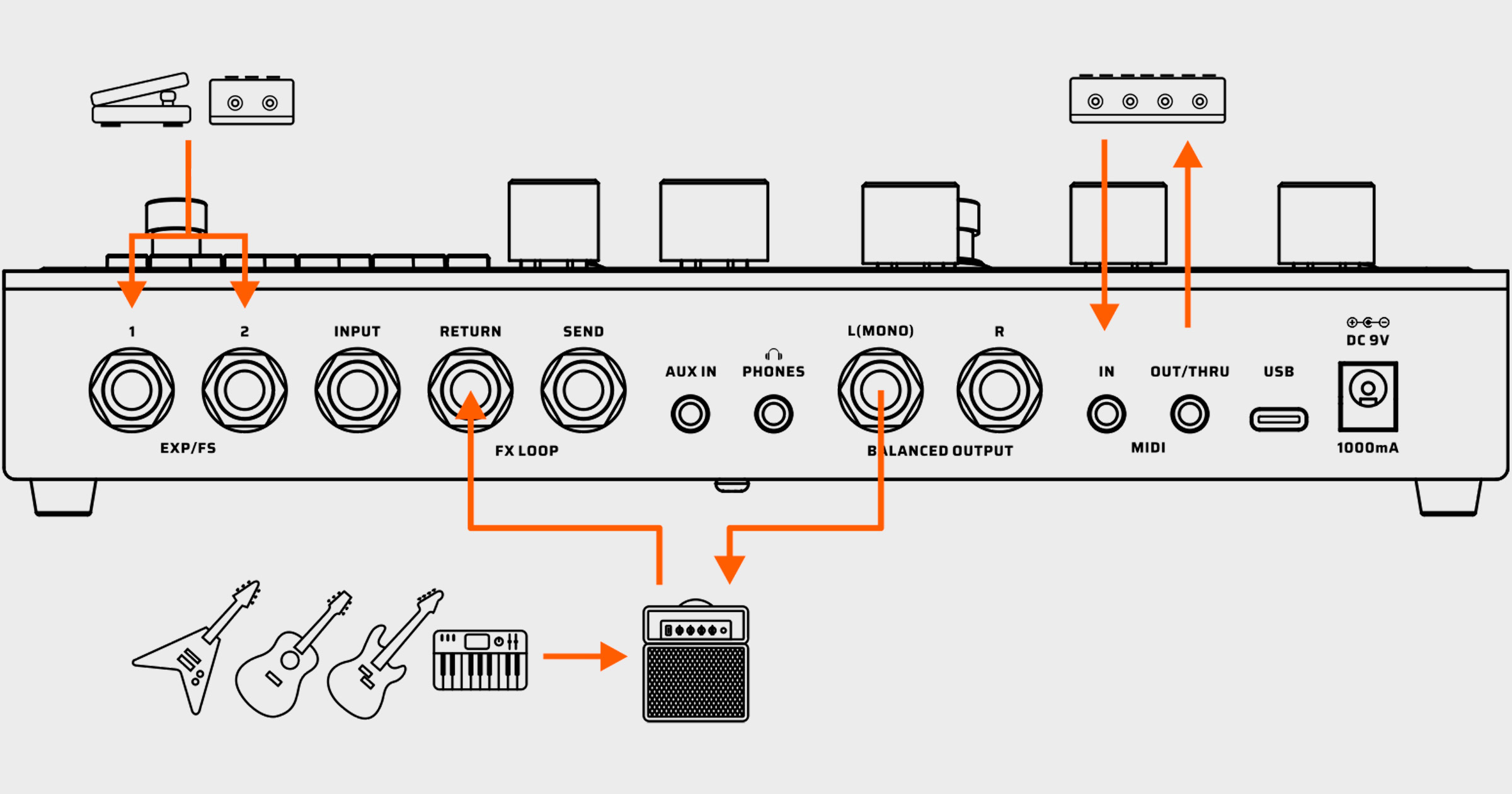 ギターアンプの場合(アンプのFX LoopにGP-200LTを挿入する。)