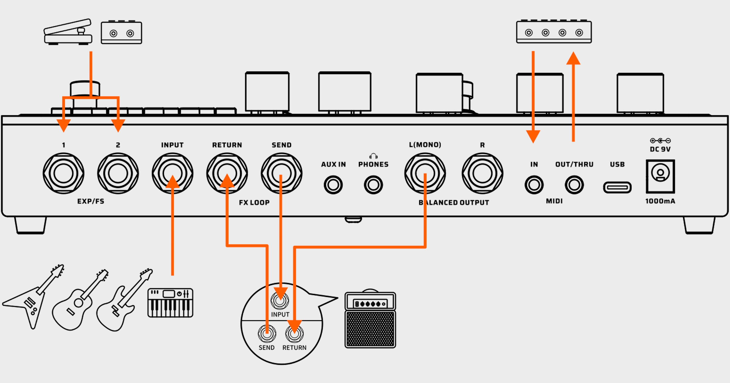 ギターアンプの場合(FX Loop を使用しての4ケーブル方式)